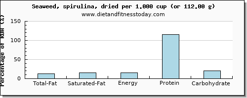 total fat and nutritional content in fat in spirulina